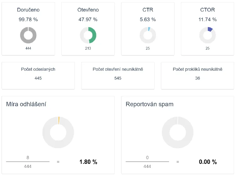 Vyhodnocení newsletteru