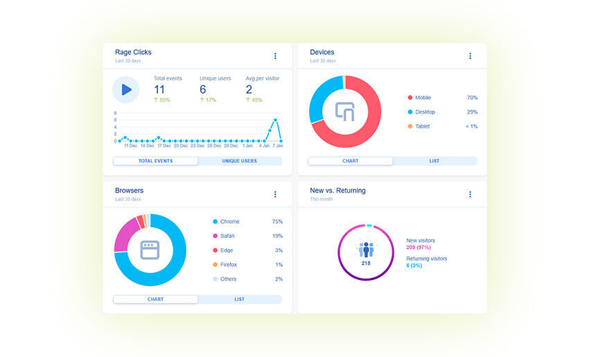 Chování zákazníků - ukázka